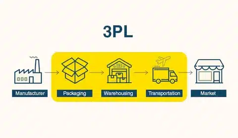 “Diagram showing 3PL fulfillment process from manufacturer to packaging, warehousing, transportation, and delivery”