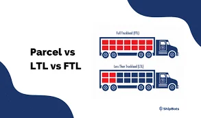 Illustration showing differences between LTL and FTL shipping with truckload examples.