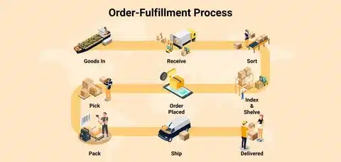 “Illustration of order fulfillment process including receiving, picking, packing, shipping and delivery in e-commerce logistics”