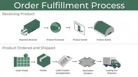 “Order fulfillment process chart showing product receiving, processing, packing, and shipping steps”