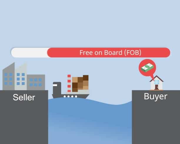 FOB diagram explaining ownership and cost transfer under shipping point vs destination.