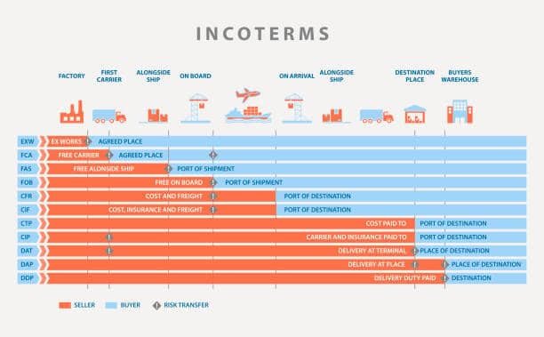 Incoterms infographic including FOB, CIF, and THC cost responsibility at ports.